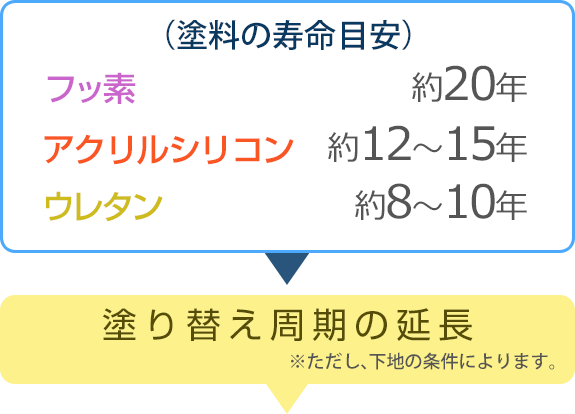 塗料の寿命目安