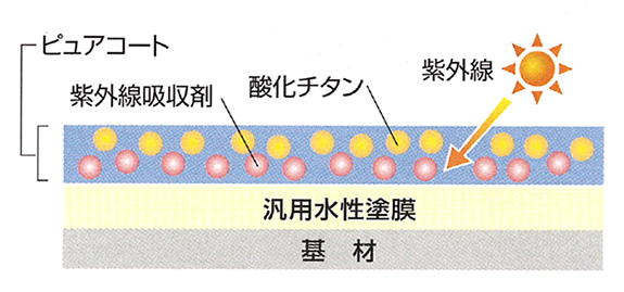 なぜ色あせが防げるの？