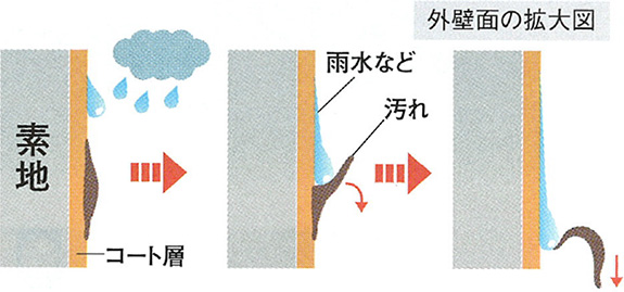 なぜ汚れがつきにくくなるの？