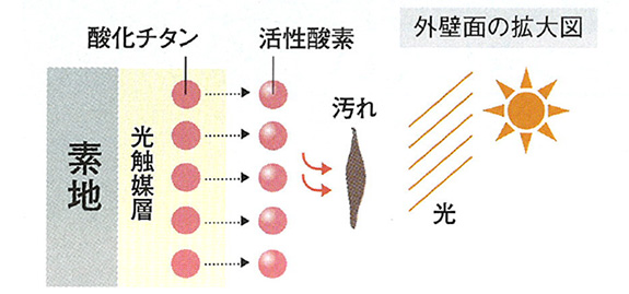 なぜ光が汚れを分解するの？