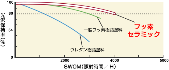 スーパーUV試験後の塗膜表面