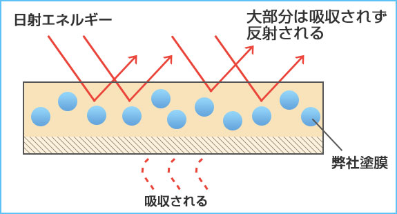 遮熱性