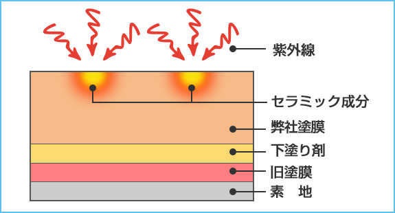 セラミック配合